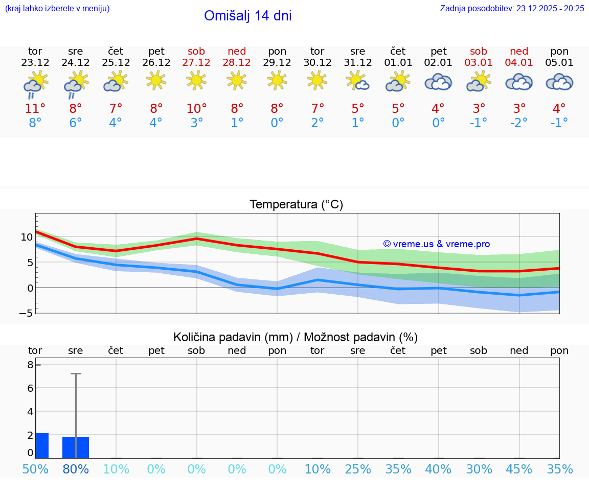 VREME 15 DNI Omišalj