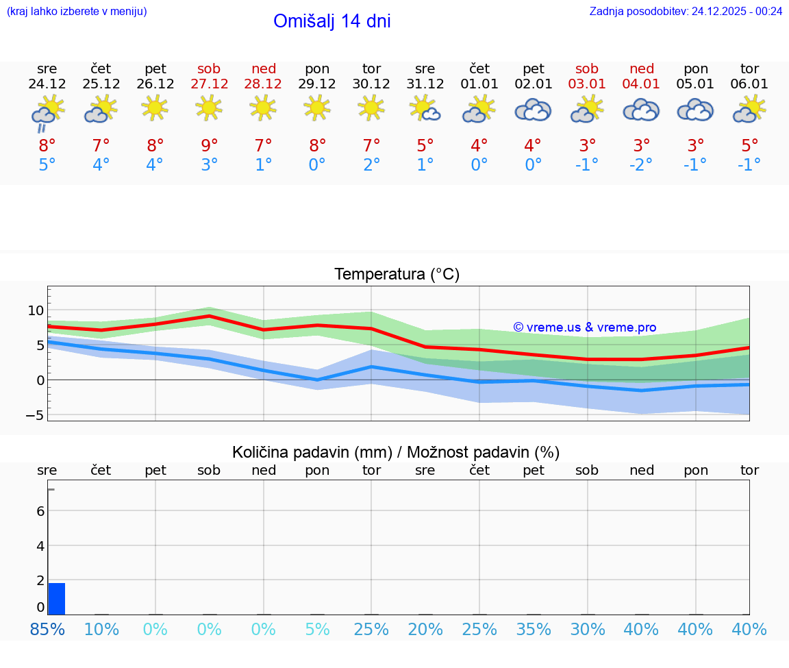 VREME 15 DNI Omišalj