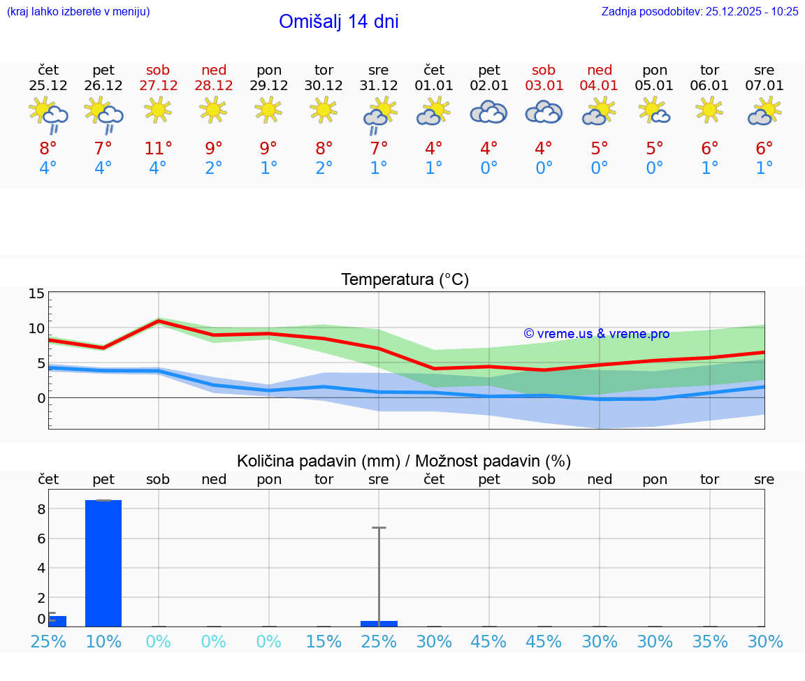 VREME 15 DNI Omišalj