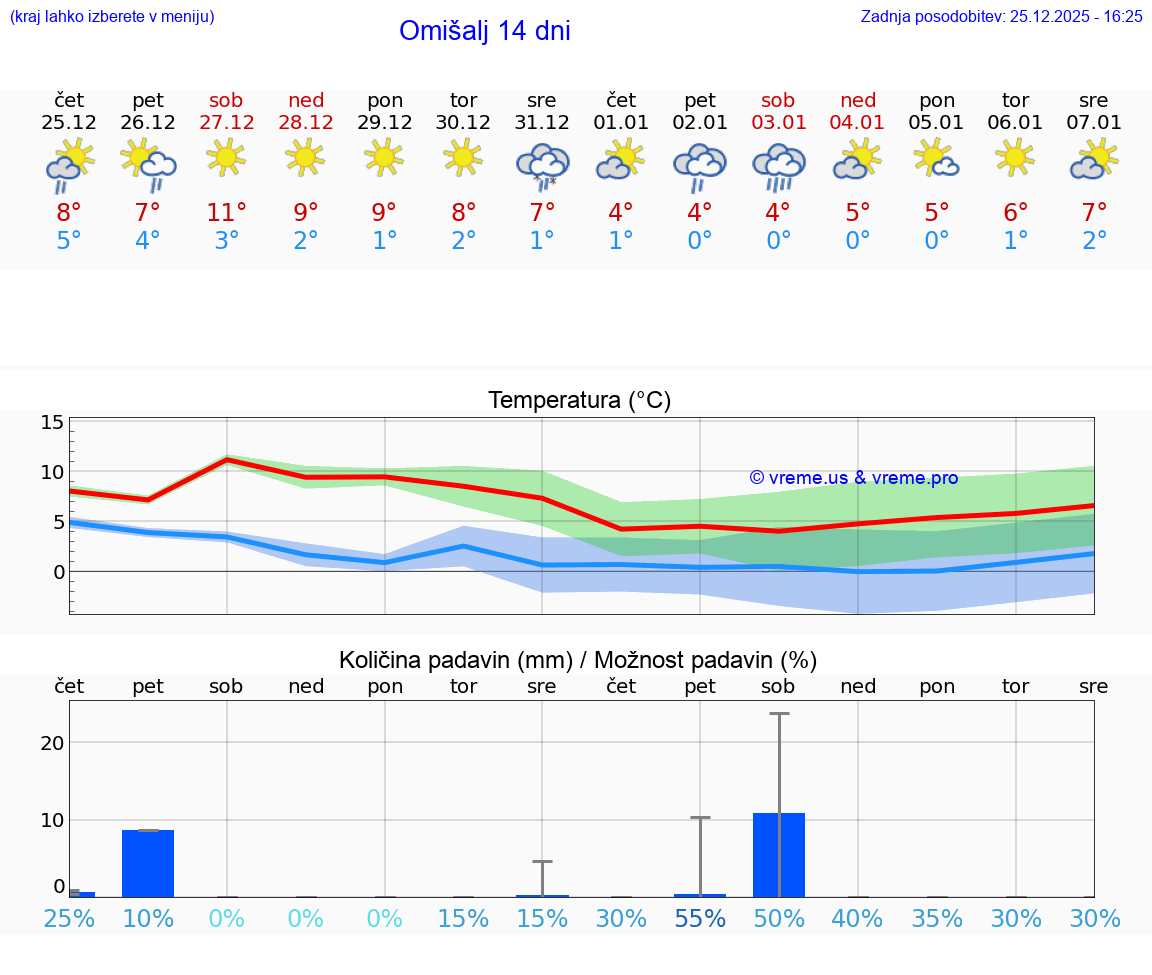VREME 15 DNI Omišalj
