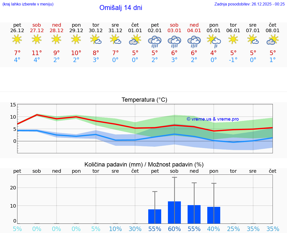 VREME 15 DNI Omišalj