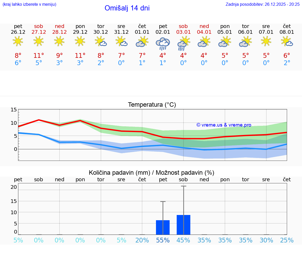 VREME 25 DNI Omišalj