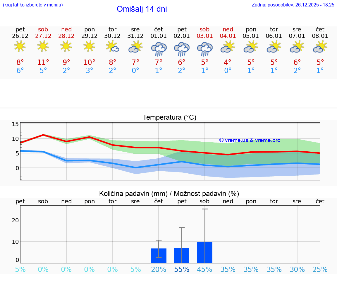 VREME 25 DNI Omišalj