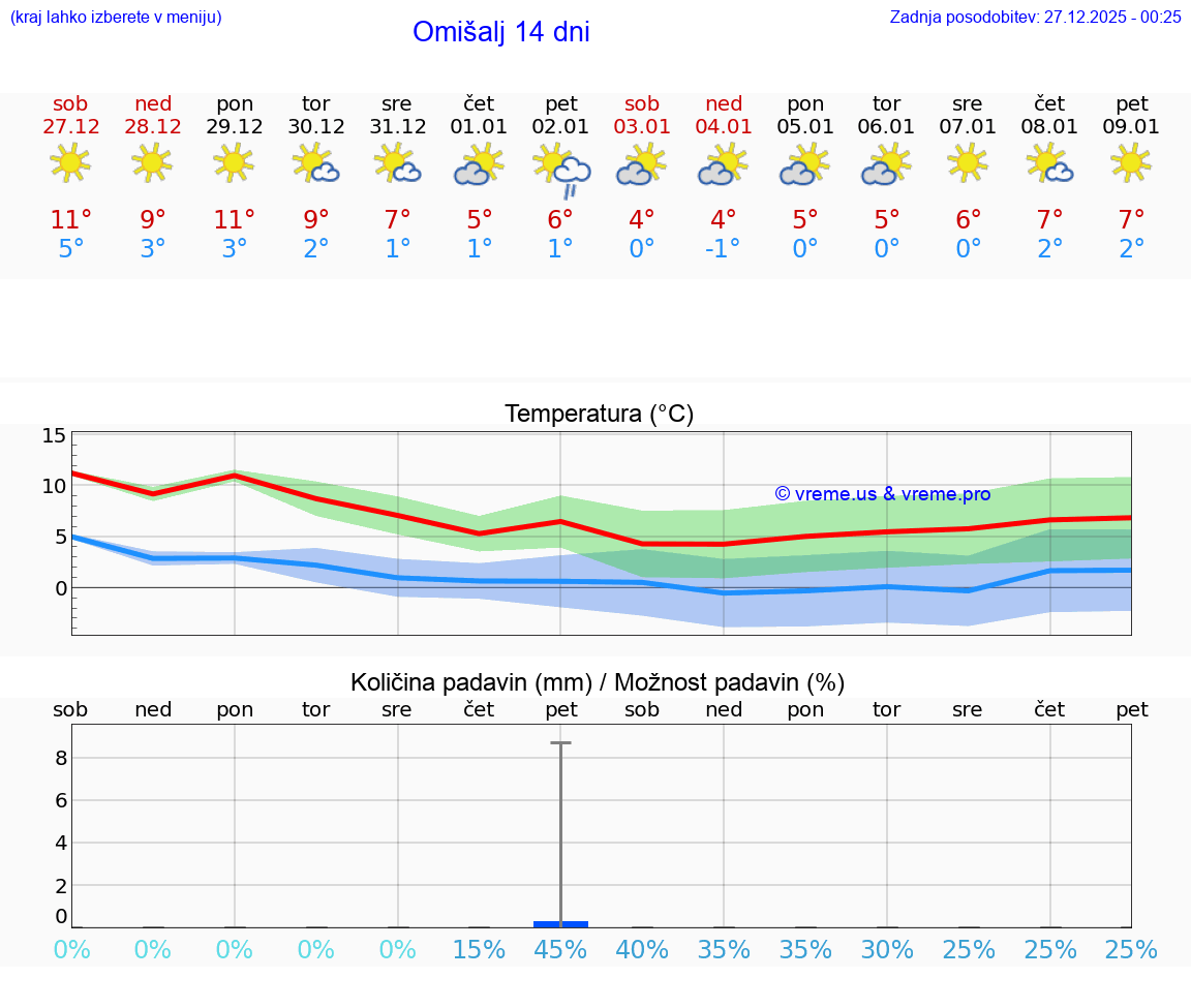 VREME 25 DNI Omišalj