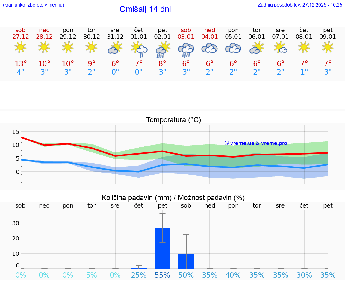 VREME 25 DNI Omišalj