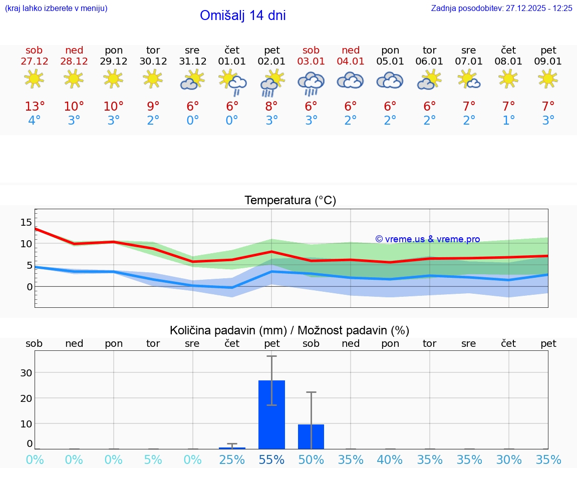 VREME 15 DNI Omišalj