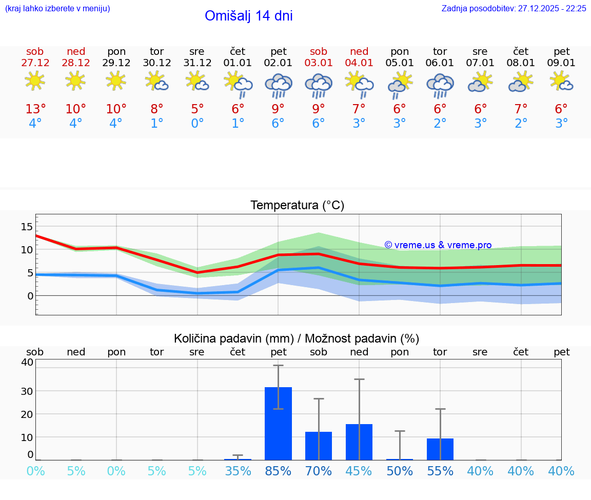 VREME 25 DNI Omišalj