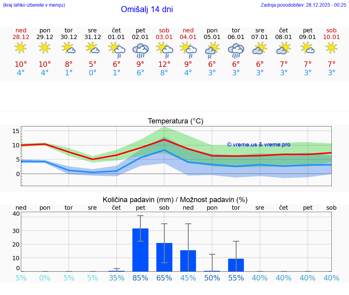 VREME 25 DNI Omišalj