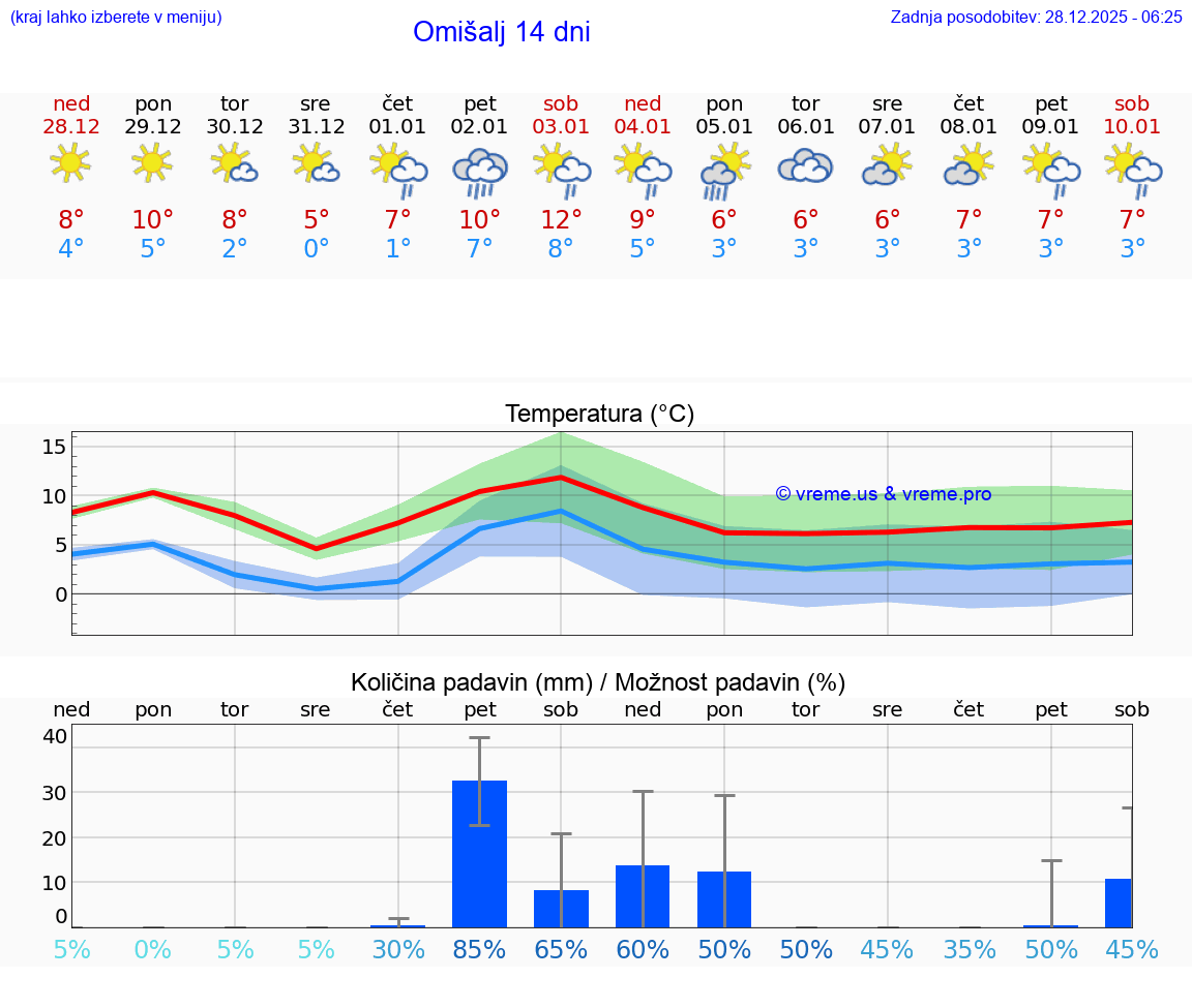 VREME 25 DNI Omišalj