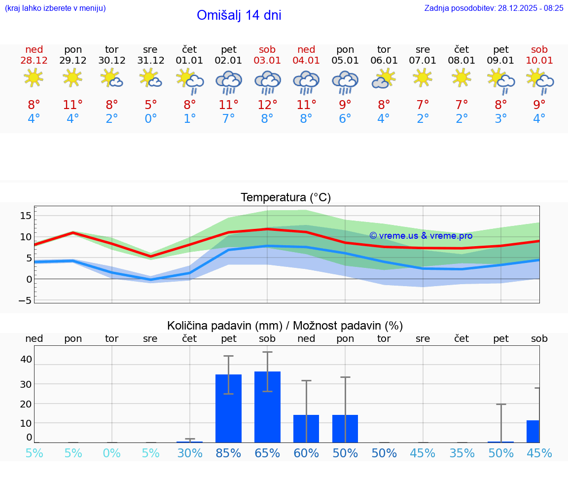 VREME 25 DNI Omišalj
