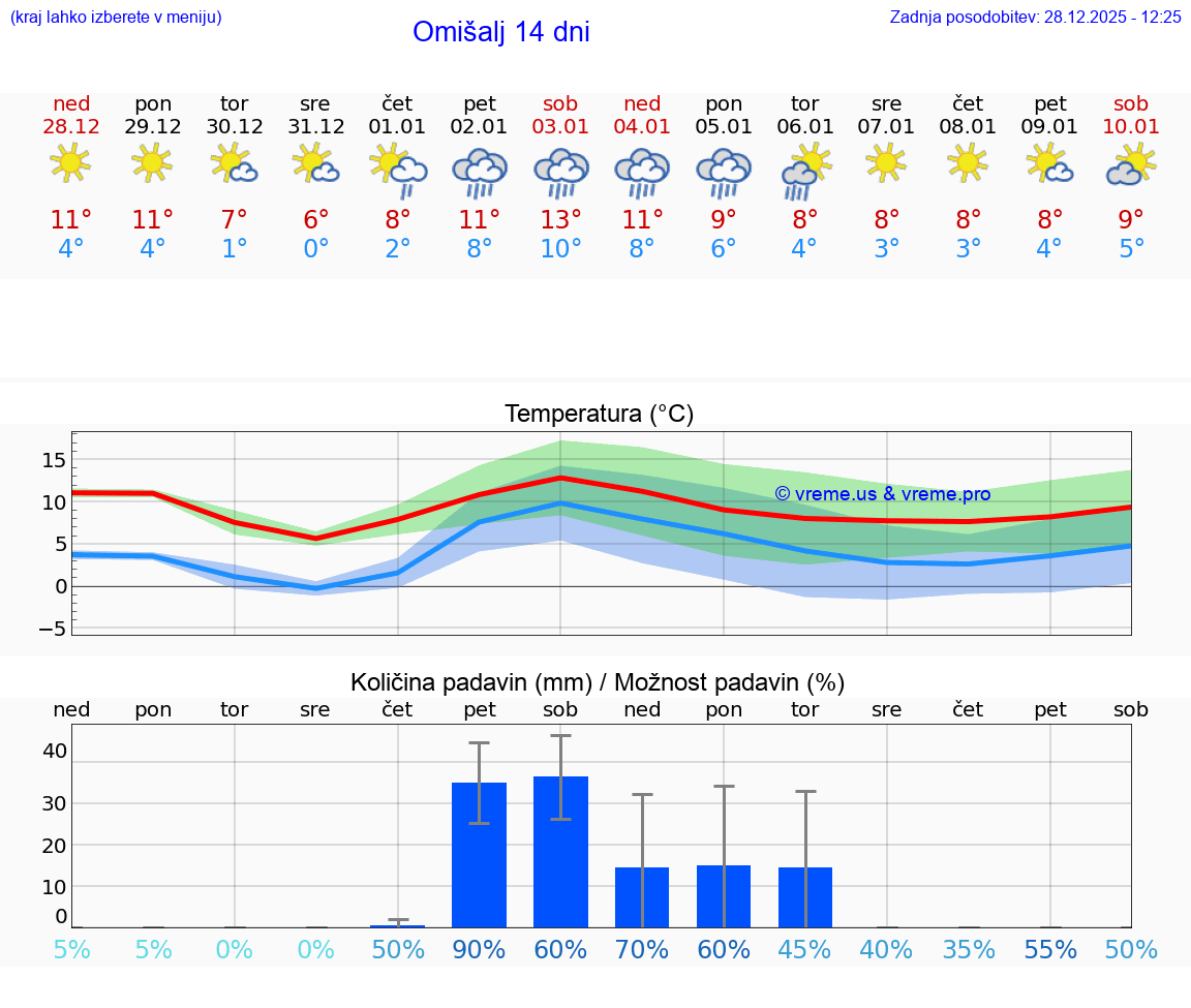 VREME 15 DNI Omišalj