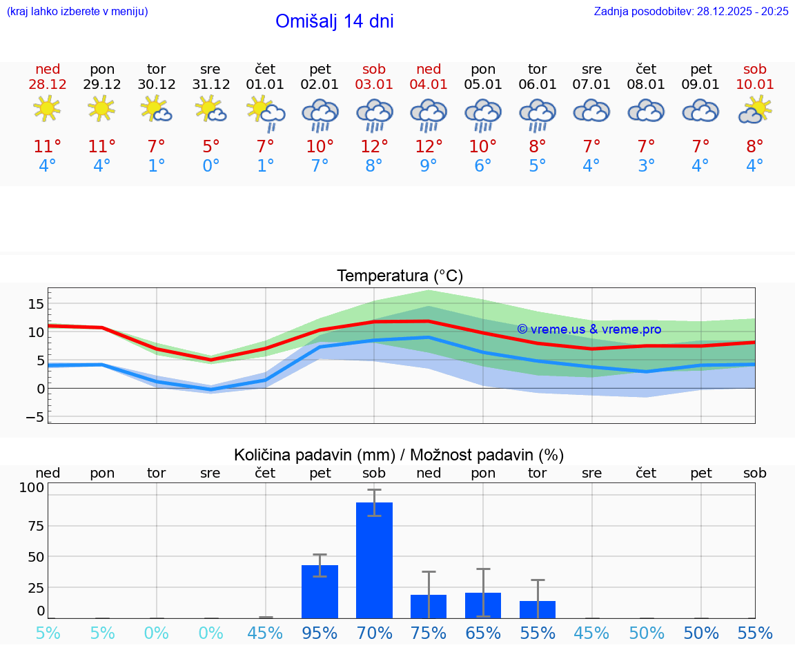 VREME 25 DNI Omišalj