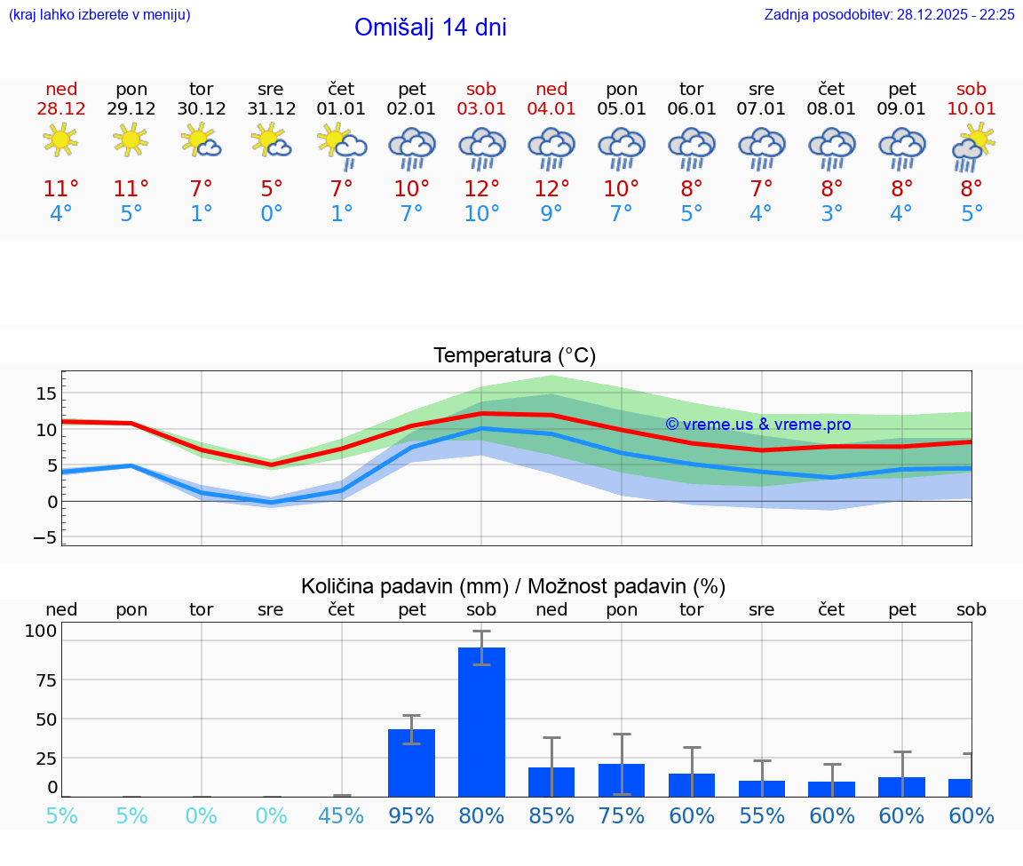 VREME 25 DNI Omišalj