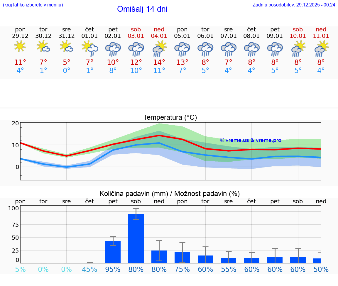 VREME 15 DNI Omišalj