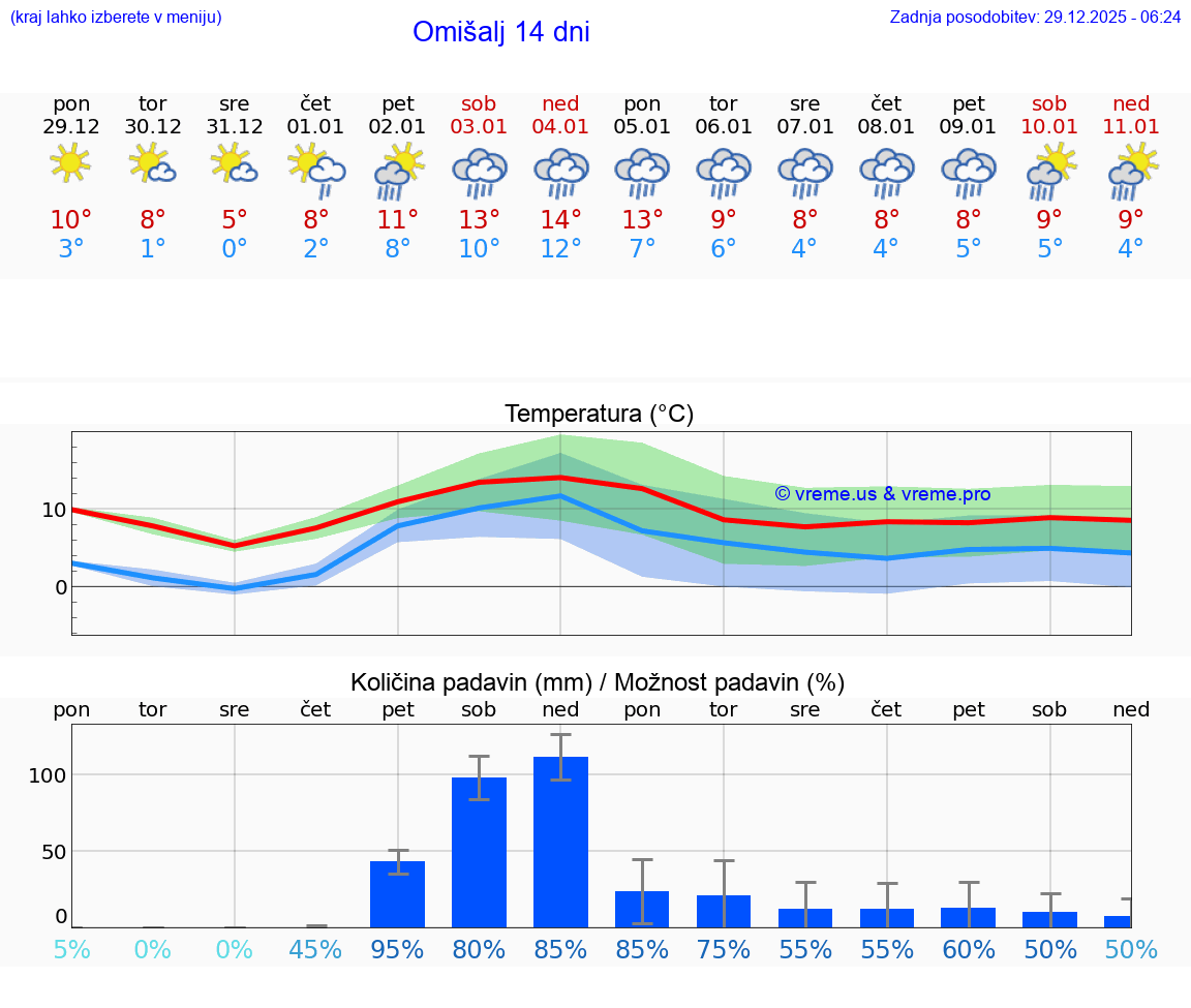VREME 25 DNI Omišalj