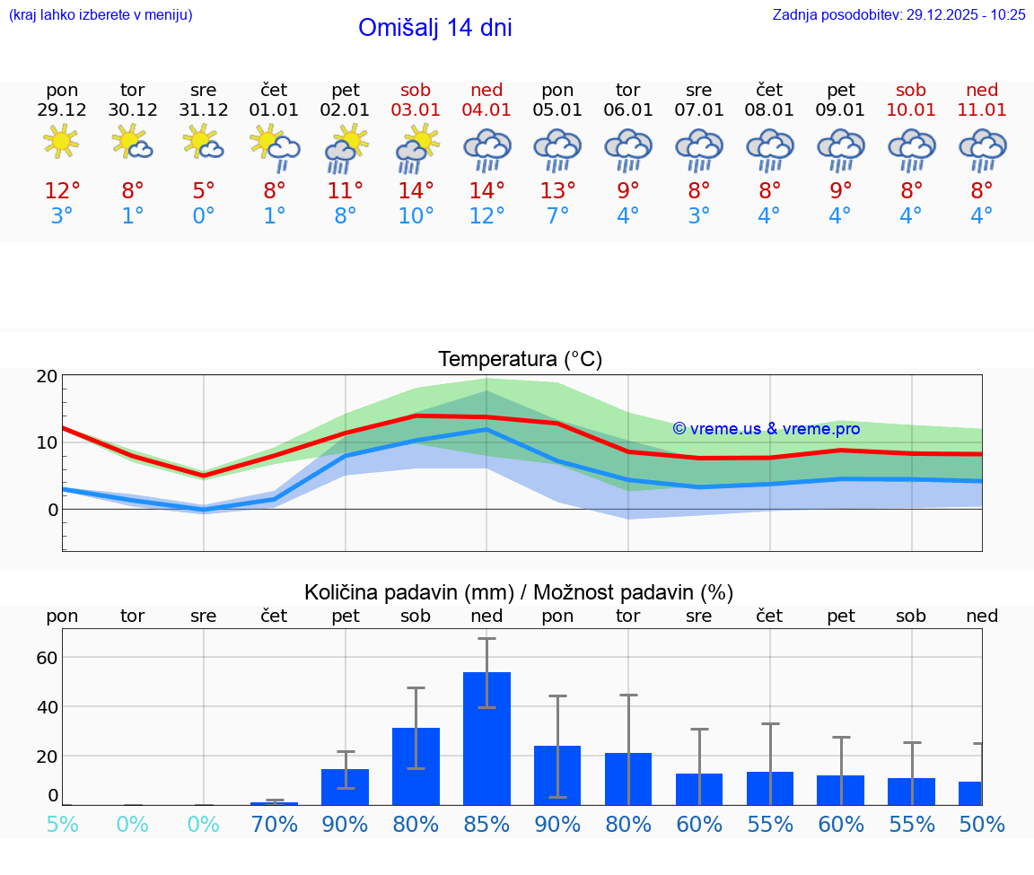 VREME 25 DNI Omišalj