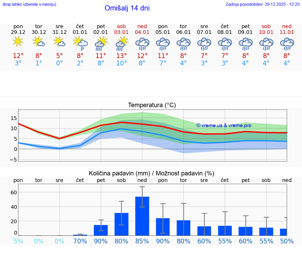 VREME 15 DNI Omišalj