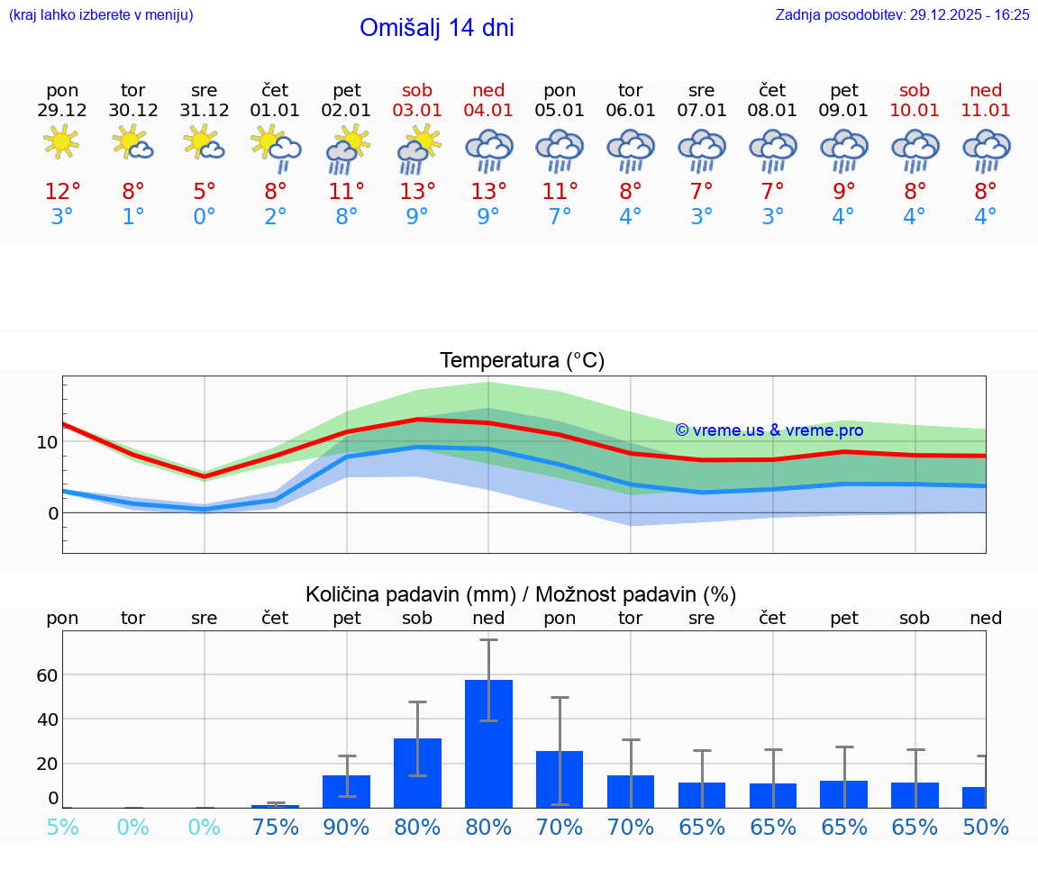 VREME 25 DNI Omišalj
