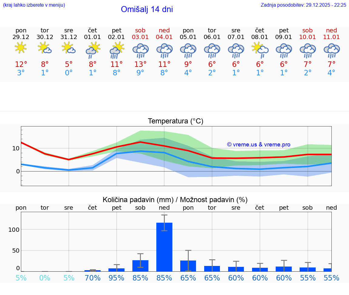 VREME 15 DNI Omišalj