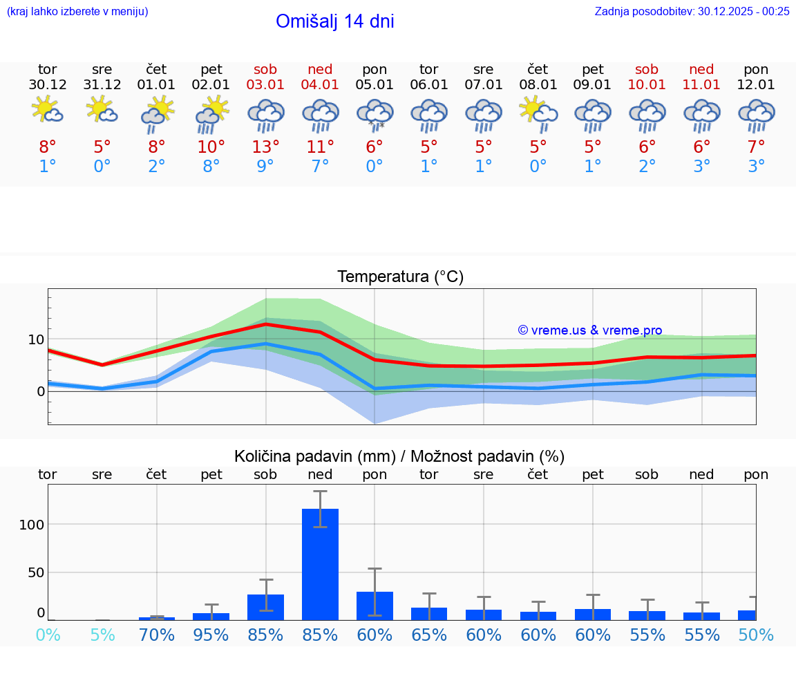 VREME 15 DNI Omišalj