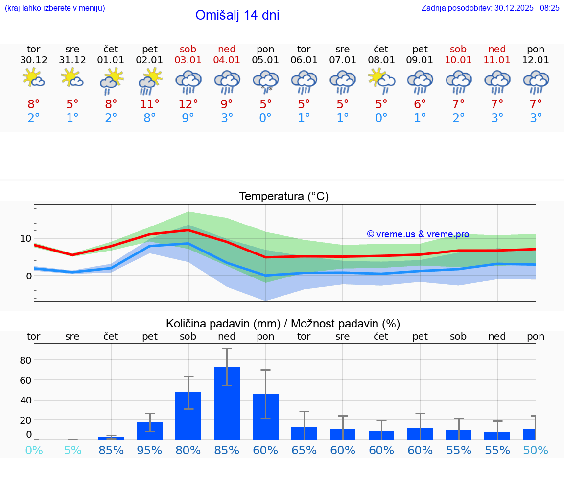 VREME 15 DNI Omišalj