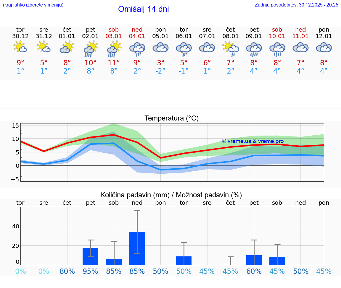 VREME 25 DNI Omišalj