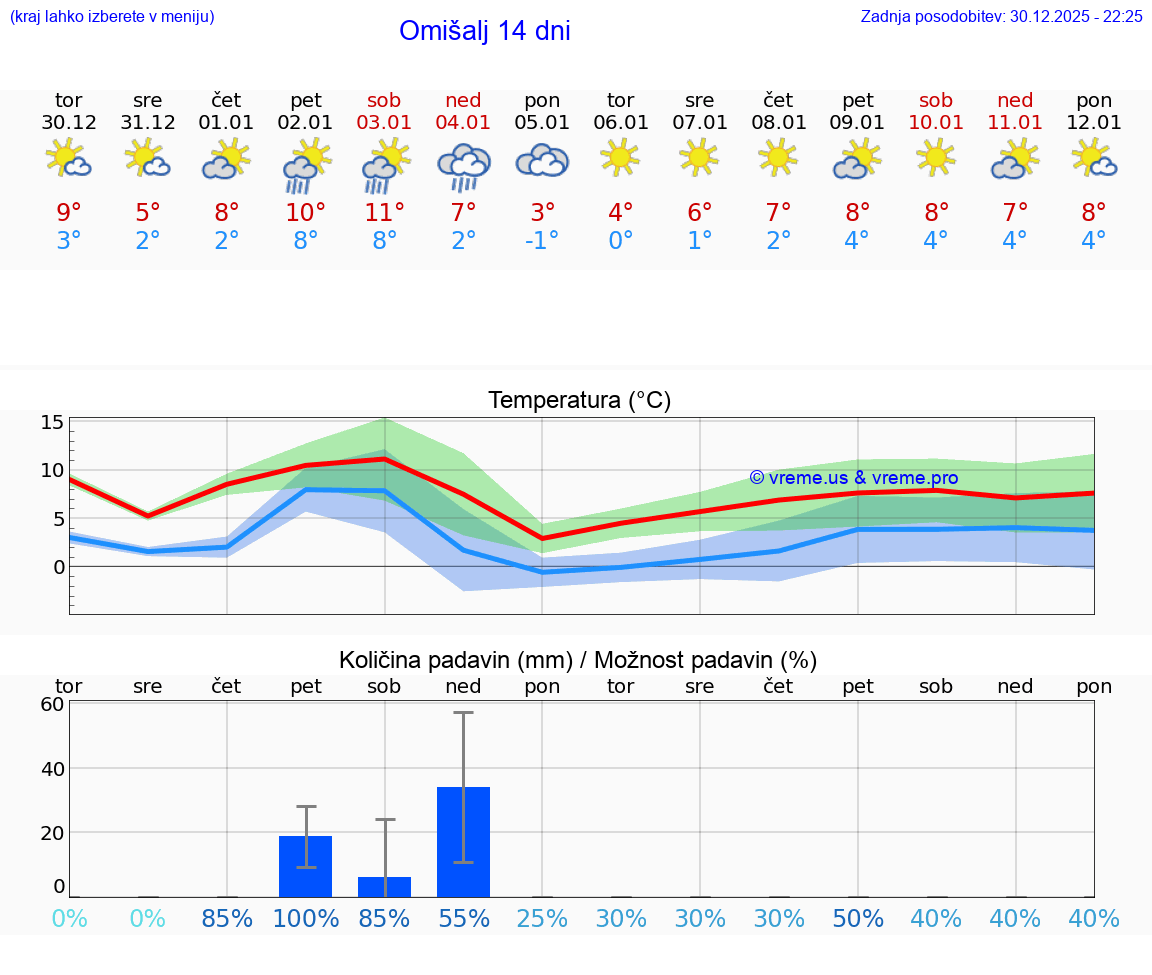 VREME 25 DNI Omišalj