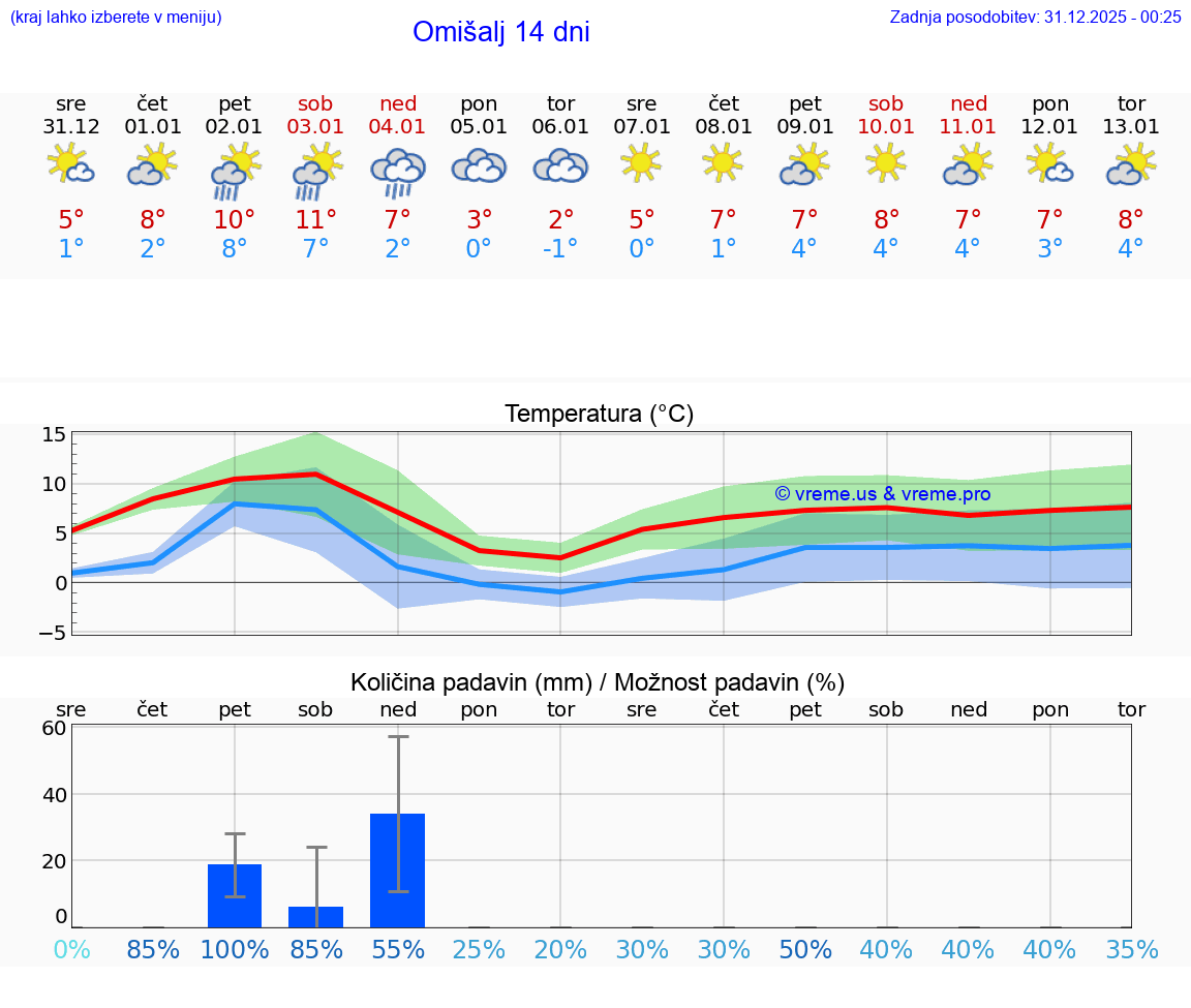 VREME 25 DNI Omišalj