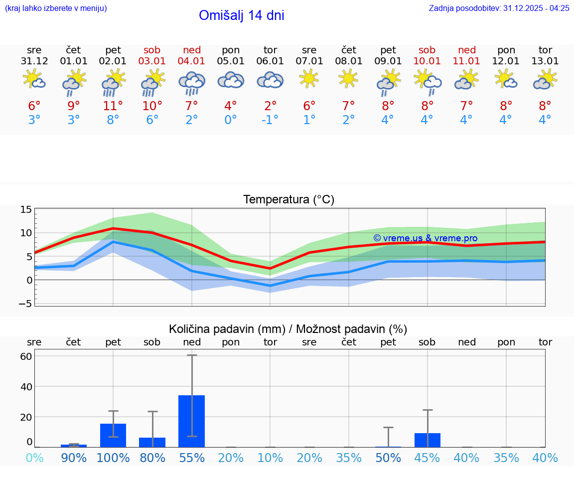 VREME 15 DNI Omišalj
