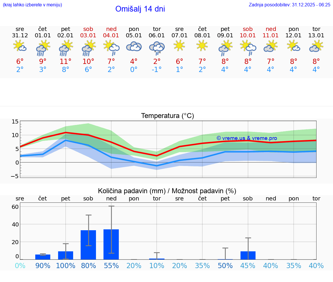 VREME 25 DNI Omišalj