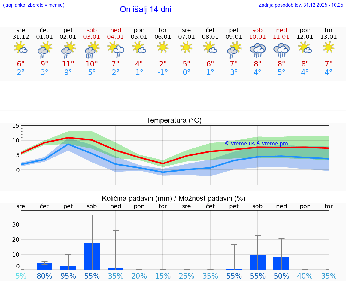 VREME 25 DNI Omišalj