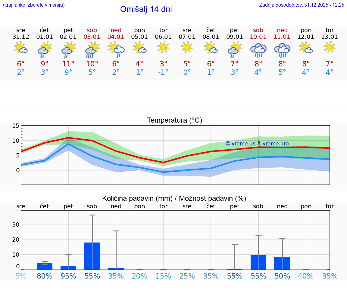 VREME 15 DNI Omišalj