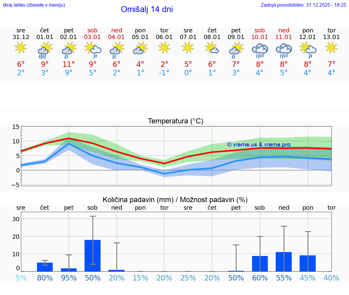 VREME 15 DNI Omišalj