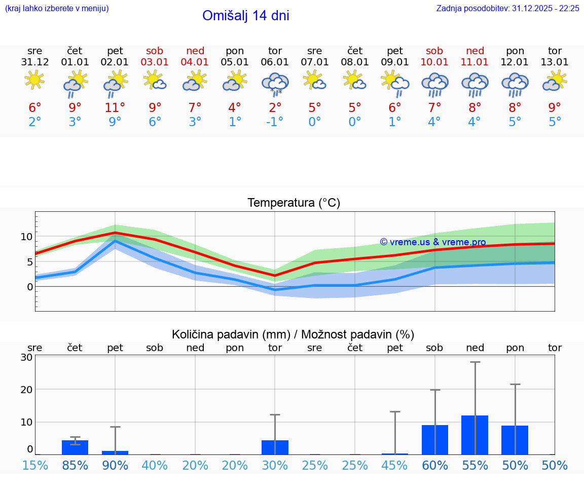 VREME 15 DNI Omišalj