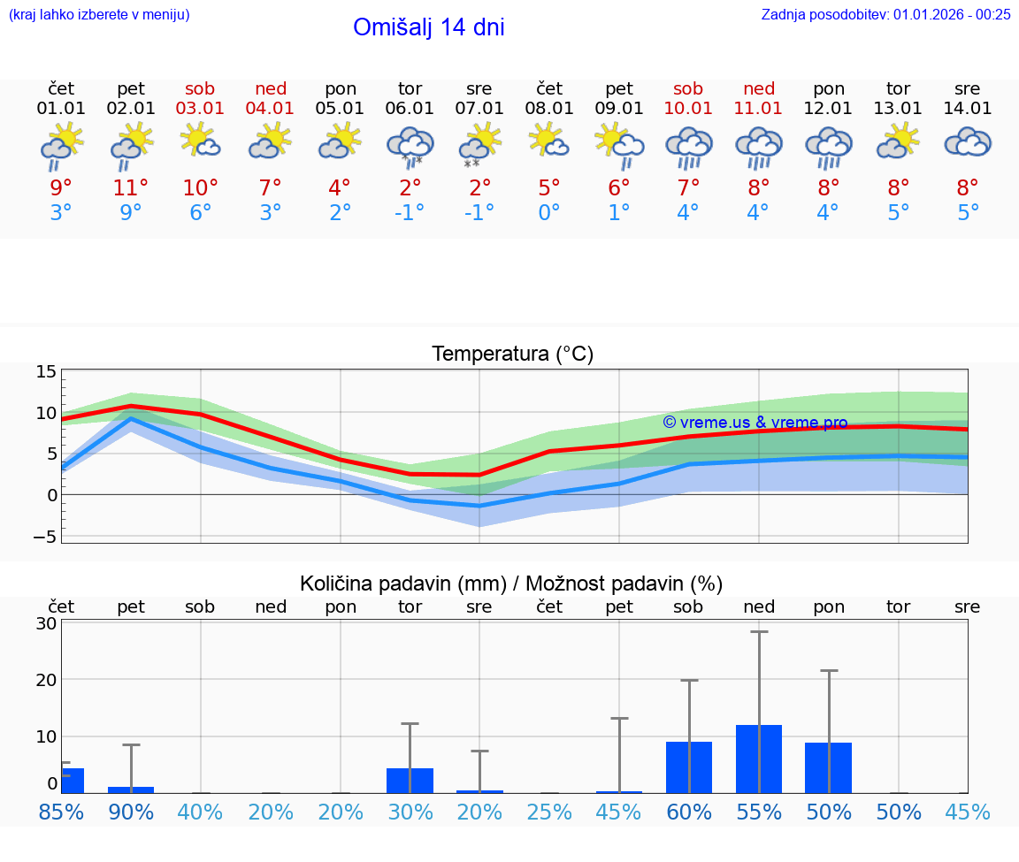 VREME 25 DNI Omišalj