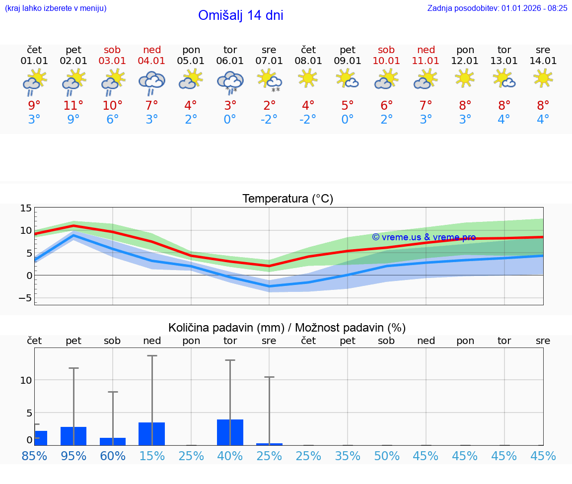 VREME 25 DNI Omišalj