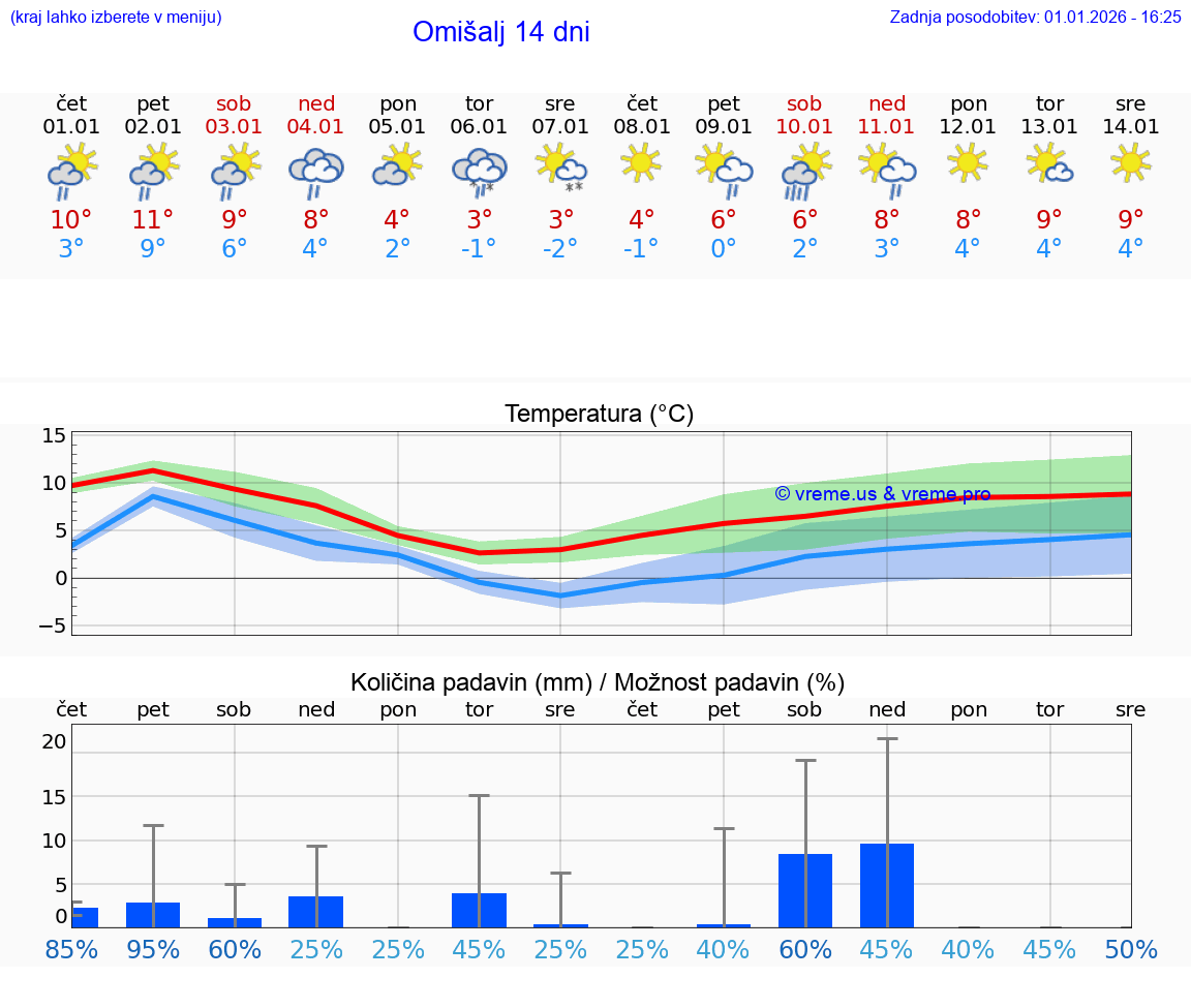 VREME 25 DNI Omišalj