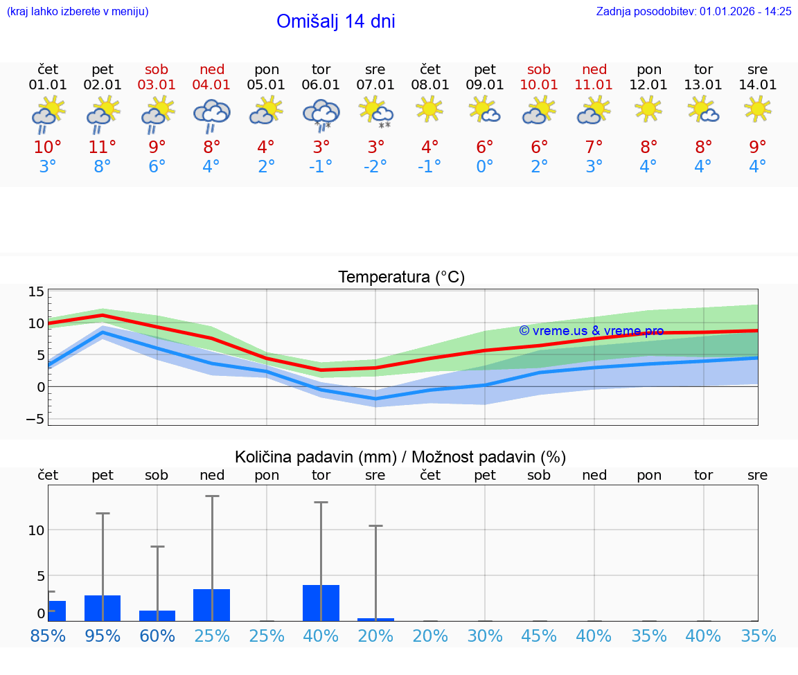 VREME 25 DNI Omišalj