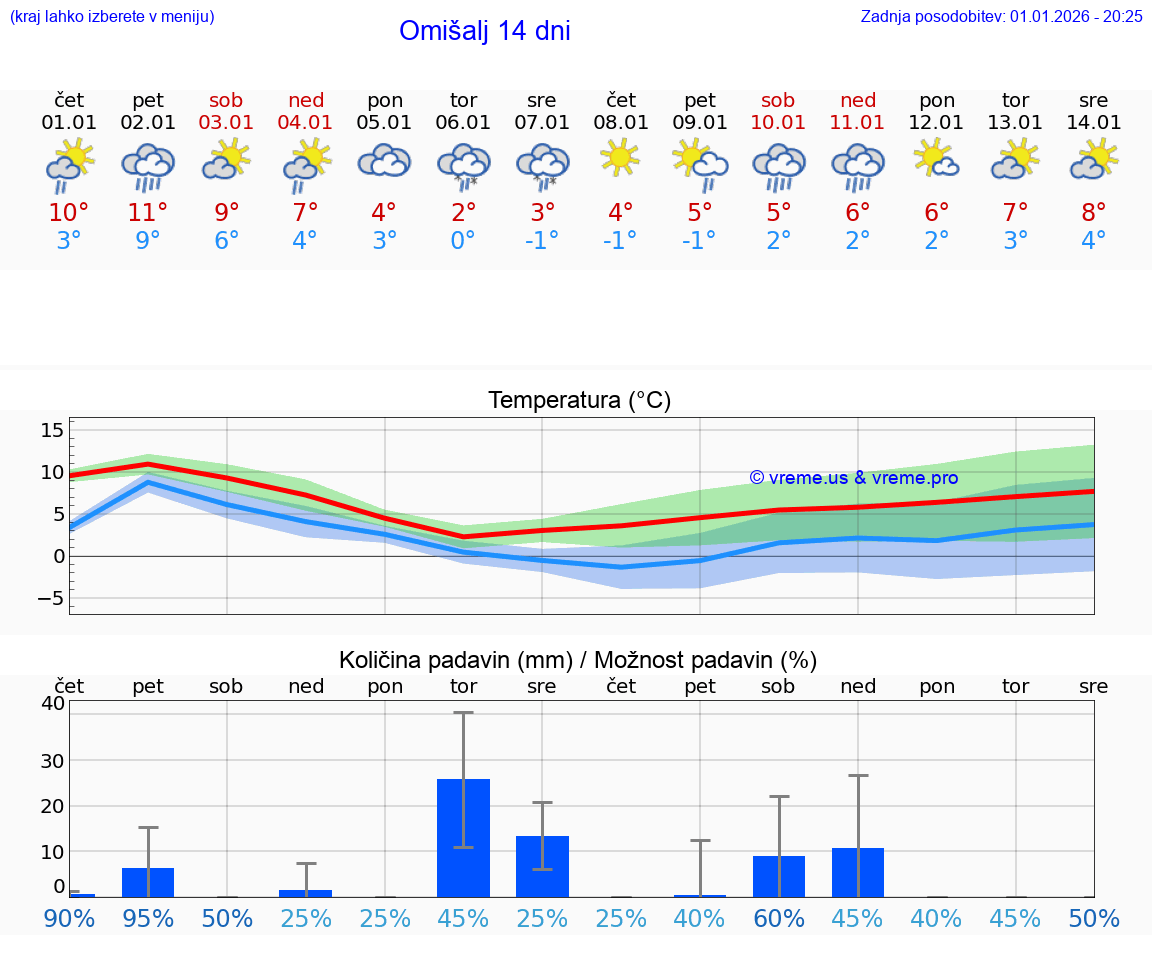 VREME 15 DNI Omišalj