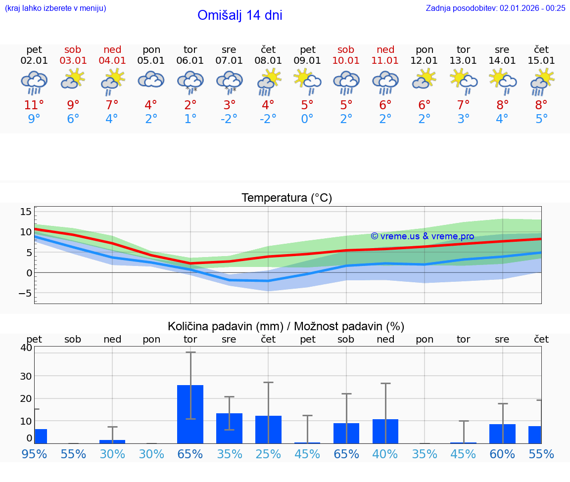 VREME 15 DNI Omišalj