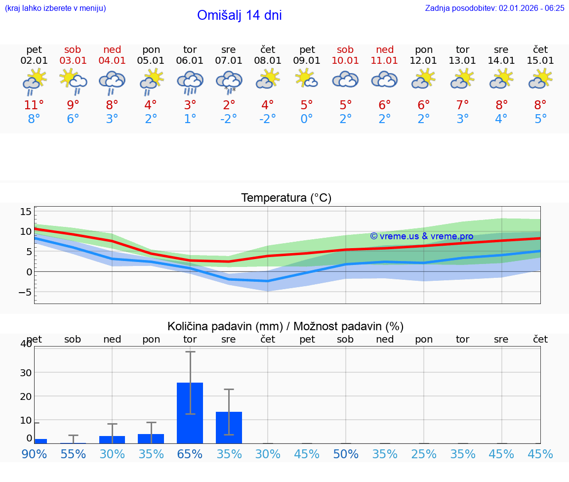 VREME 15 DNI Omišalj