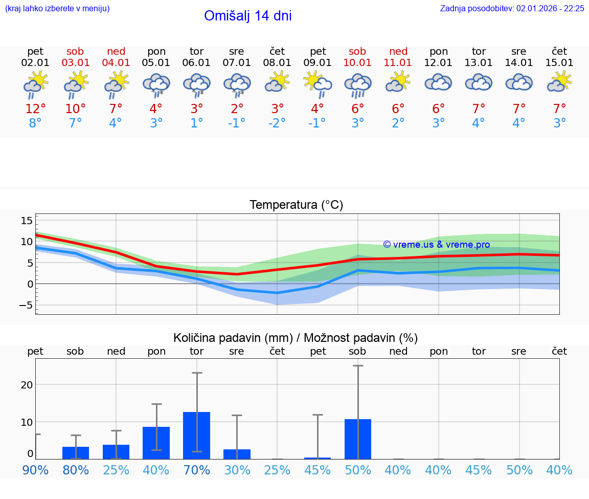 VREME 25 DNI Omišalj