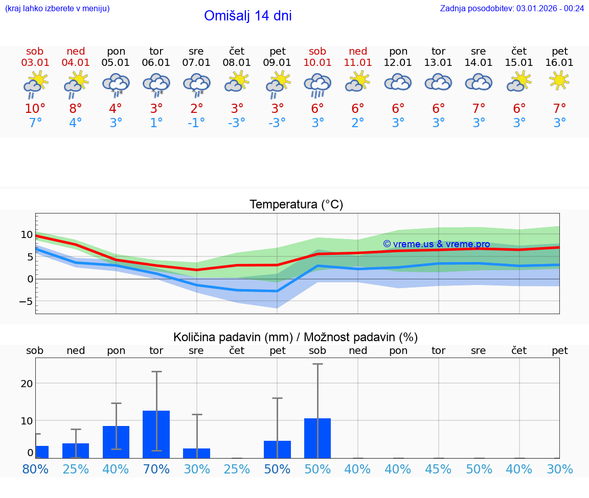 VREME 25 DNI Omišalj
