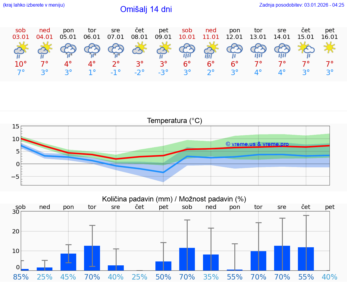 VREME 25 DNI Omišalj