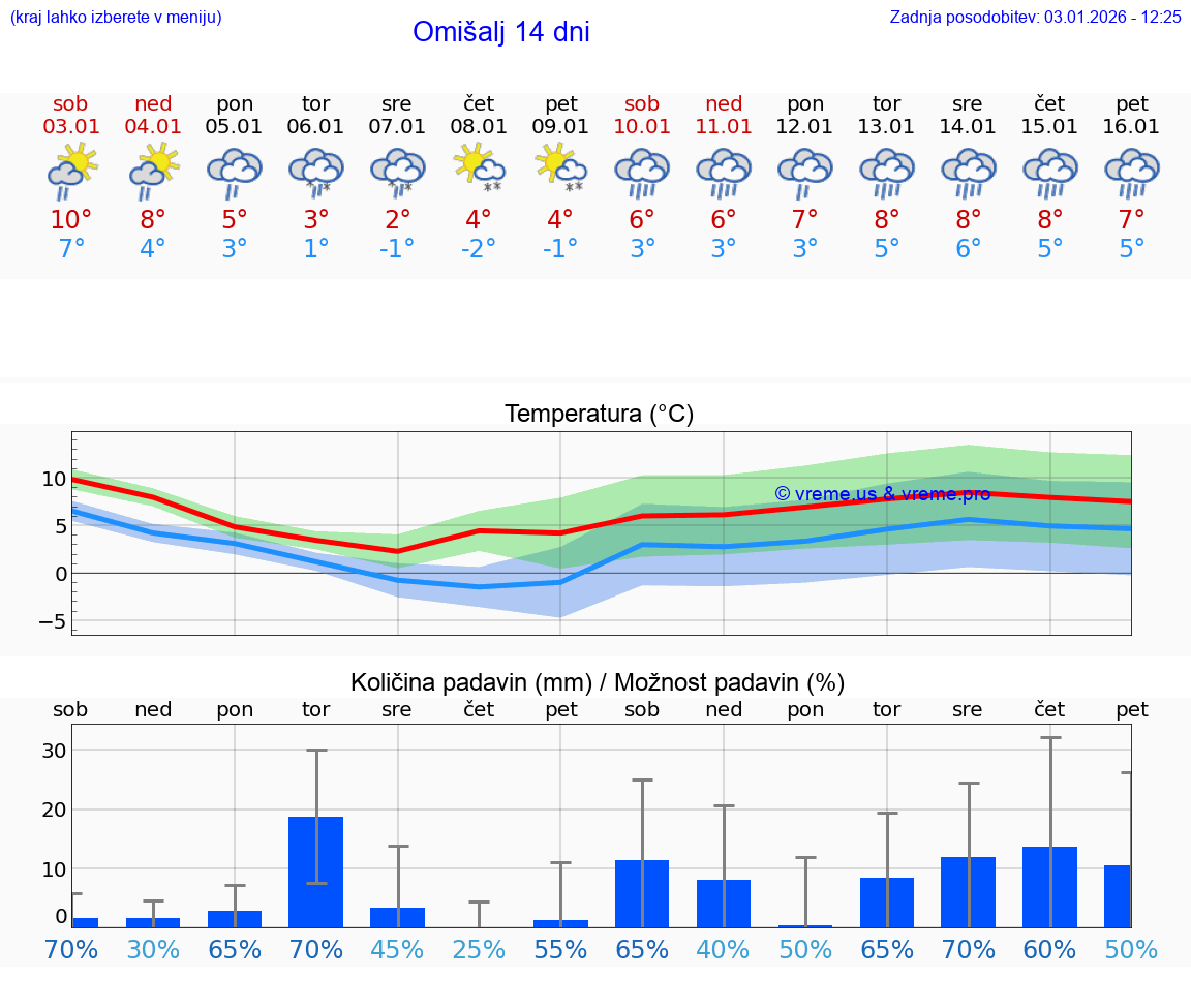 VREME 15 DNI Omišalj