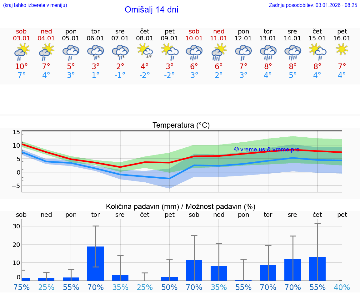 VREME 25 DNI Omišalj