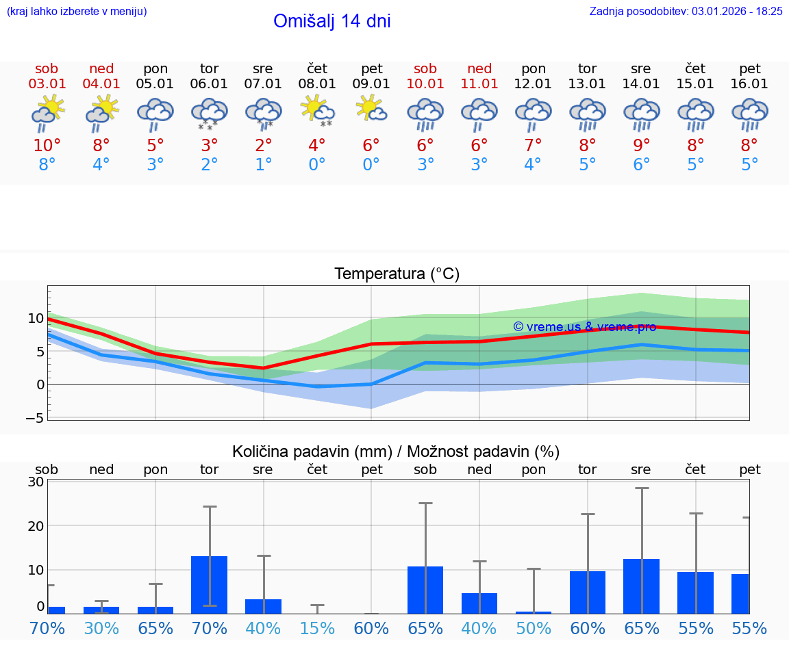 VREME 15 DNI Omišalj