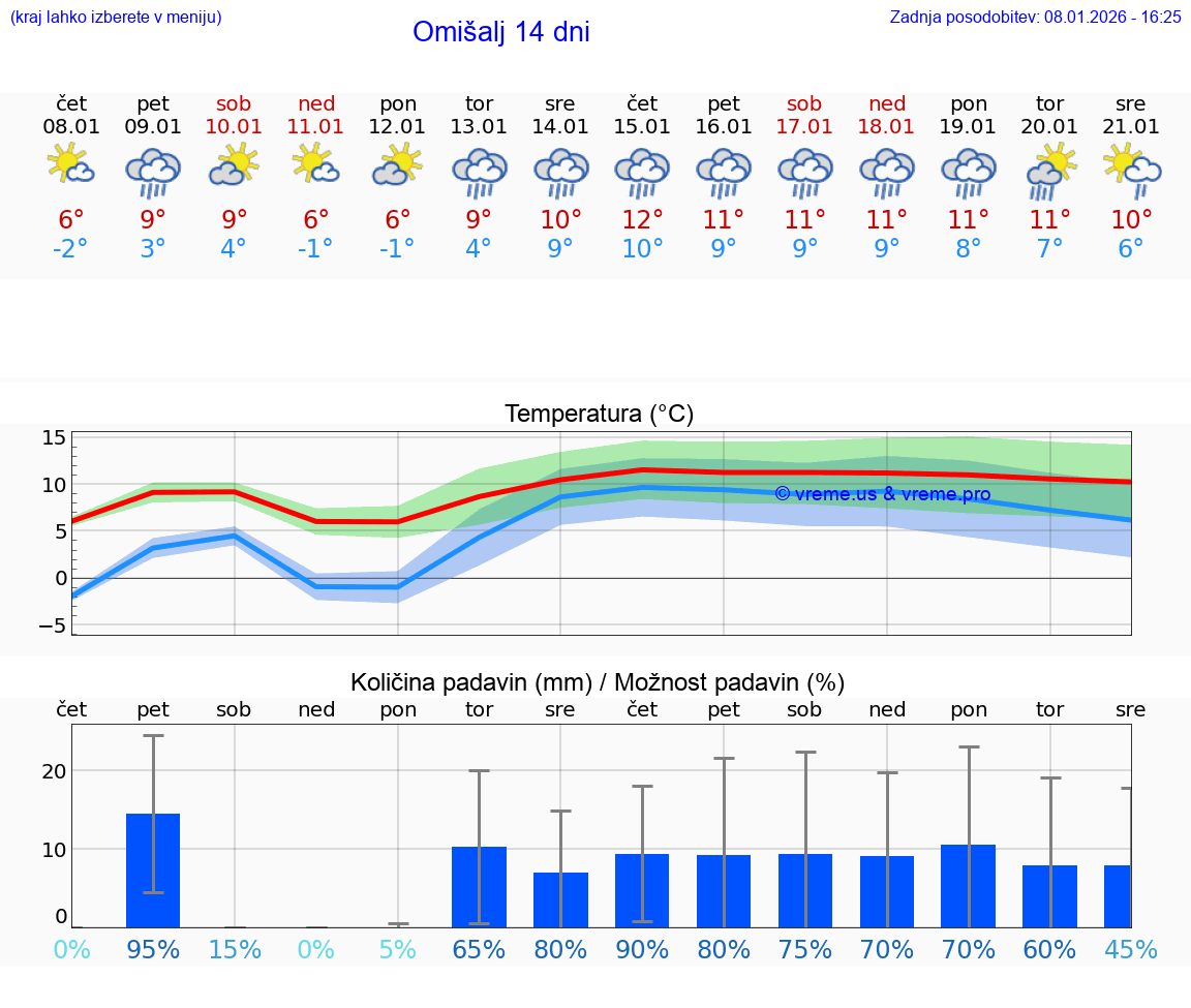 VREME 25 DNI Omišalj