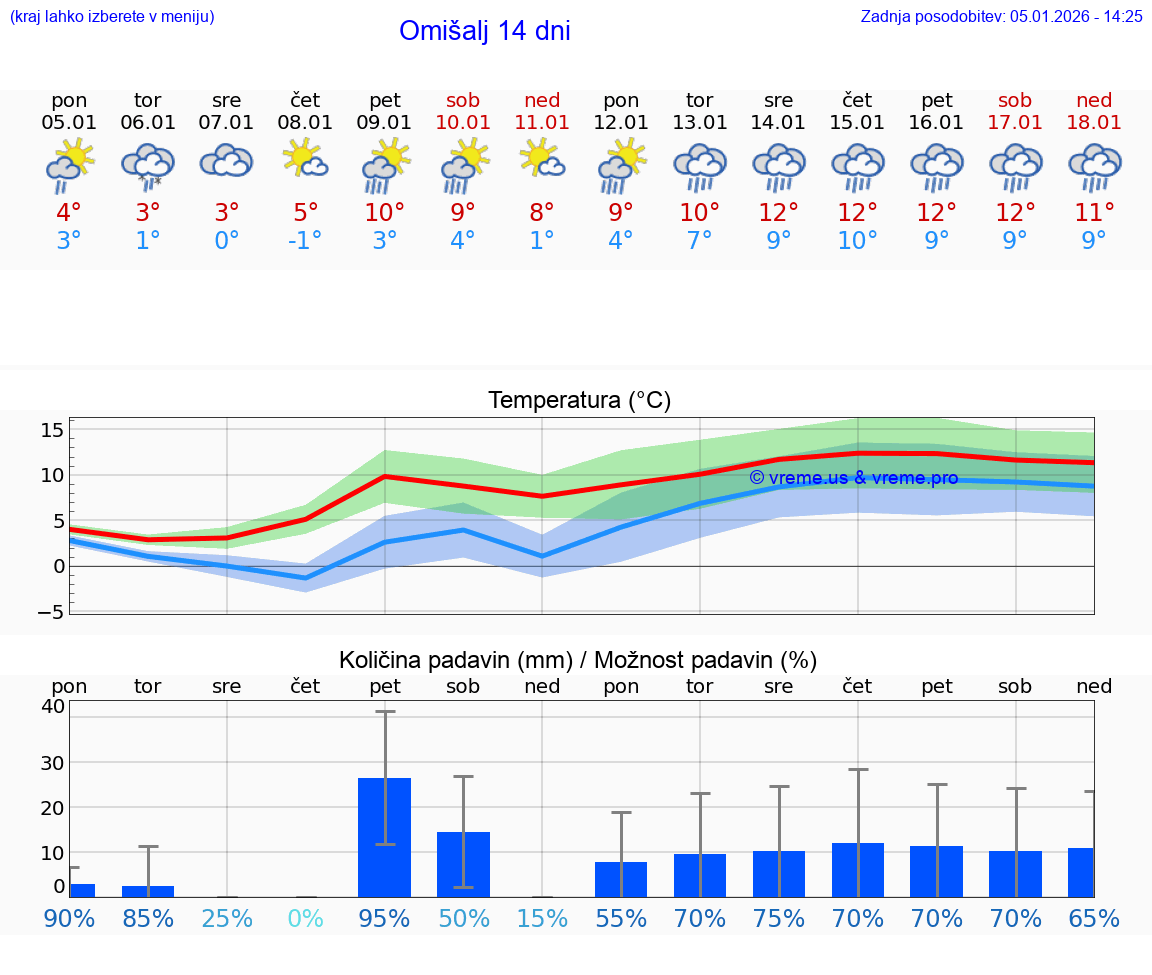 VREME 25 DNI Omišalj