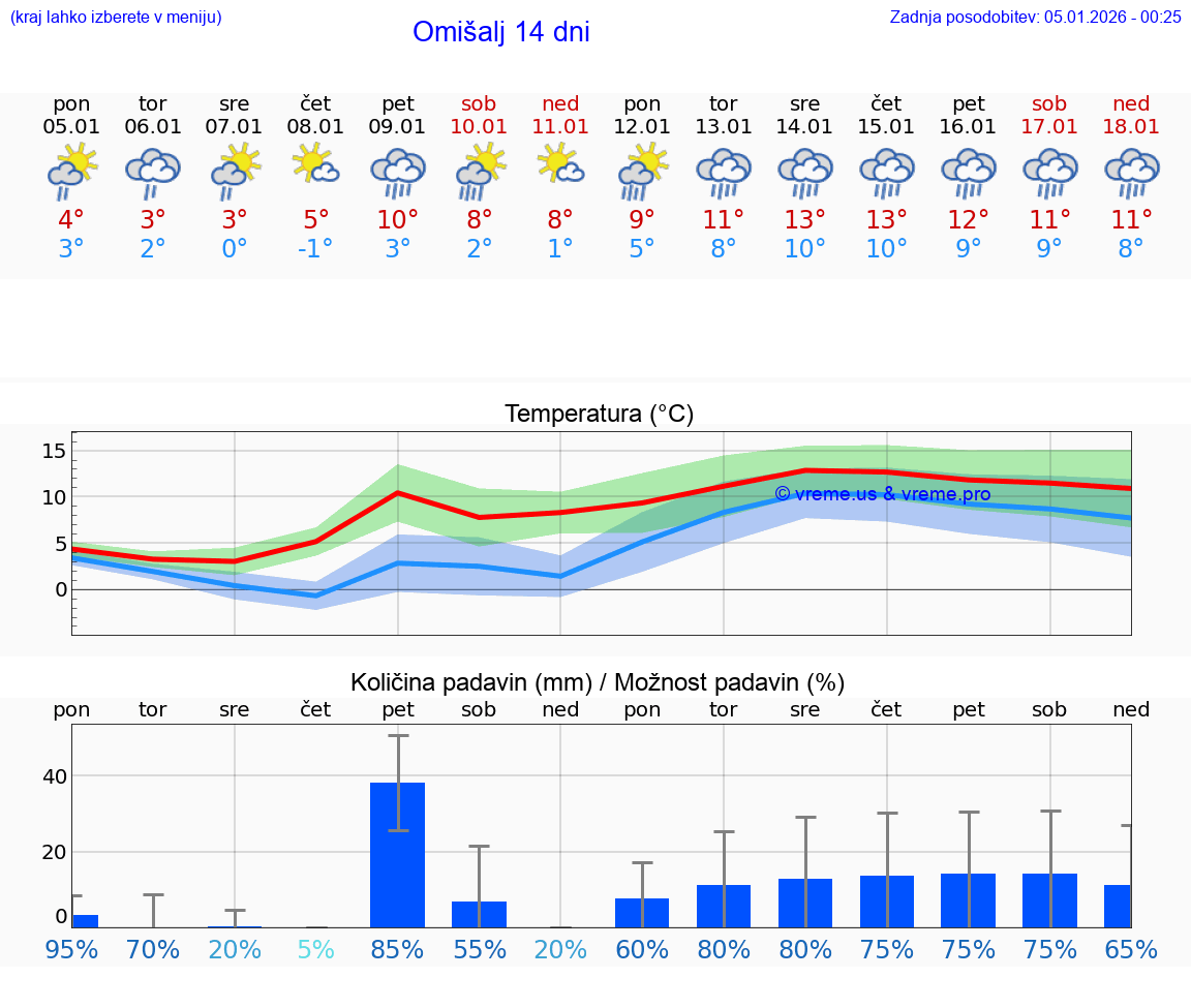 VREME 25 DNI Omišalj